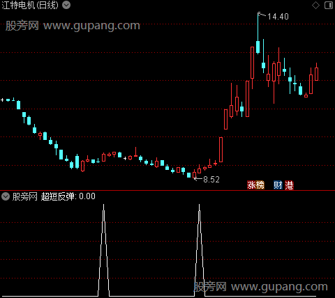 超短反弹之选股指标公式