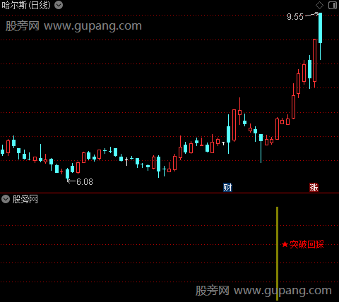 通达信突破回踩指标公式