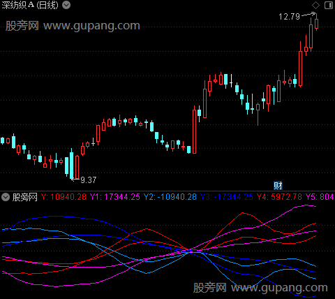 通达信价量糅合指标公式