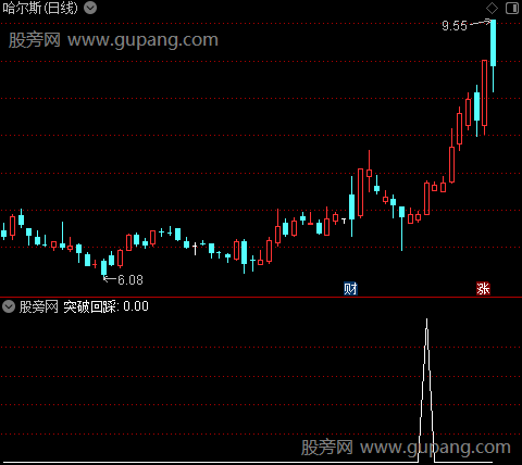 突破回踩之选股指标公式