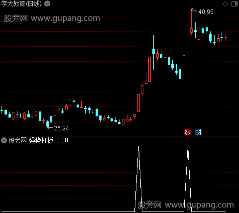 强势打板之选股指标公式