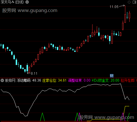 通达信调整结束吸筹指标公式