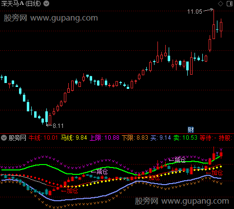 通达信强势狙击指标公式