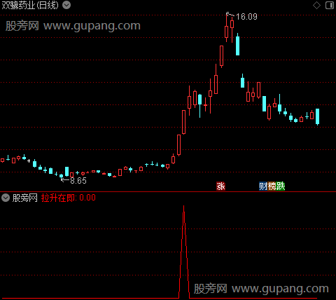 调整结束吸筹之拉升在即选股指标公式