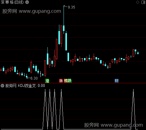 调整结束吸筹之KDJ双金叉选股指标公式