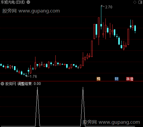 调整结束吸筹之调整结束选股指标公式