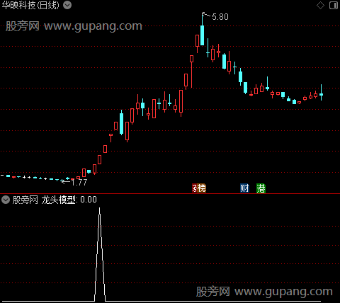 神秘机构组合主图之龙头模型选股指标公式