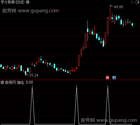 强势狙击之加仓选股指标公式