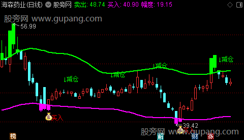 通达信左膀右臂主图指标公式