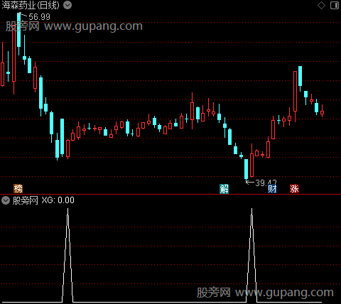 左膀右臂主图之选股指标公式