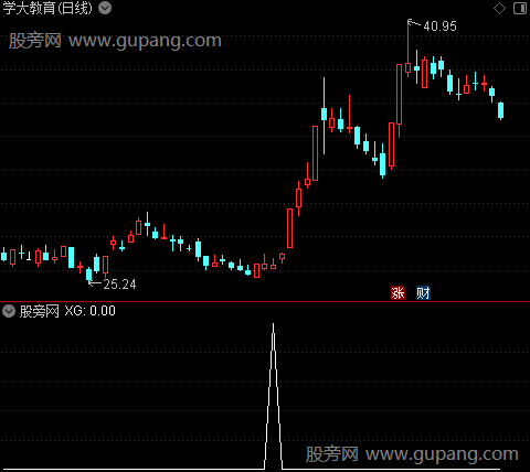 尾进明早出挣之选股指标公式