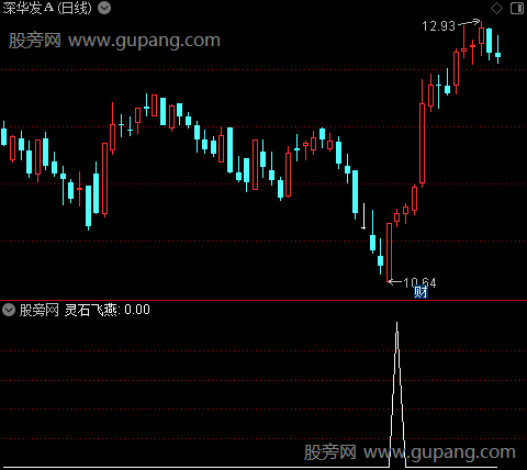 圣灵石之灵石飞燕主图之选股指标公式