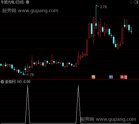 四项一致之选股指标公式