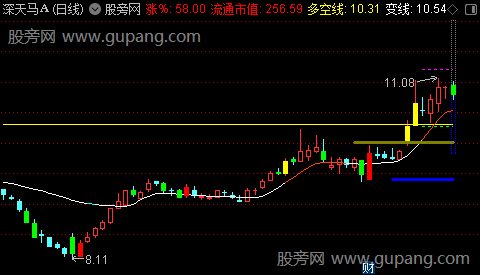 通达信龙行主图指标公式