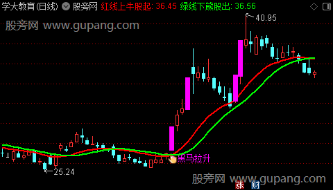 通达信黑马拉升主图指标公式