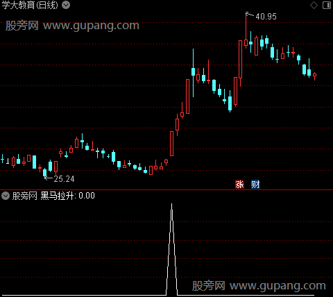 黑马拉升主图之选股指标公式