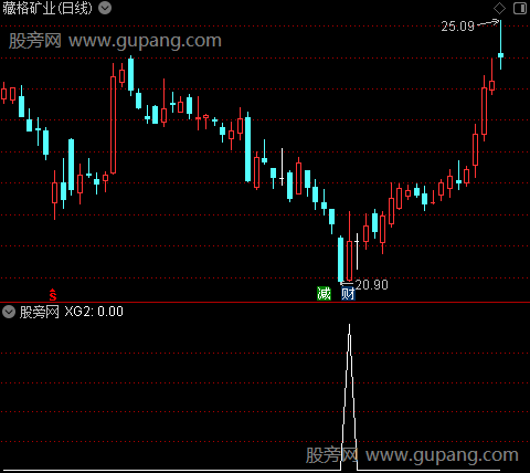 通达信K线特征选股指标公式