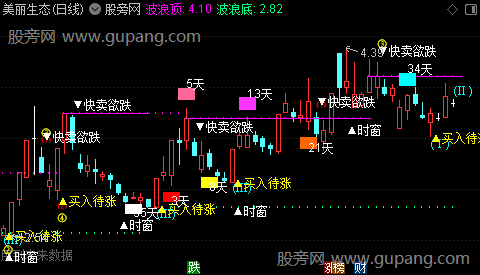 通达信波浪理论分析主图指标公式