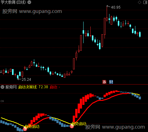 通达信趋势启动指标公式