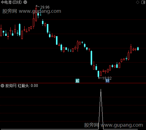 山峰心理线之红箭头选股指标公式