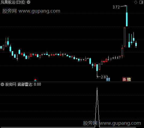 山峰心理线之底部雷达选股指标公式