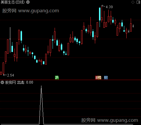 山峰心理线之出击选股指标公式