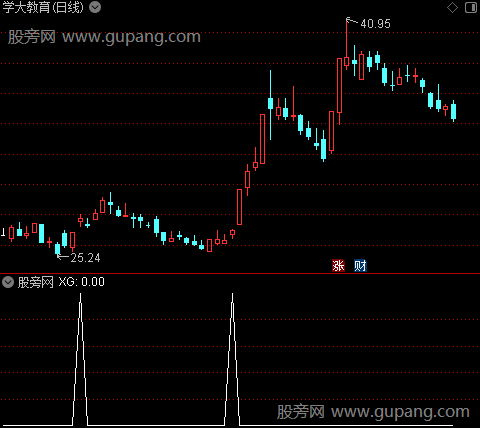 趋势启动之选股指标公式