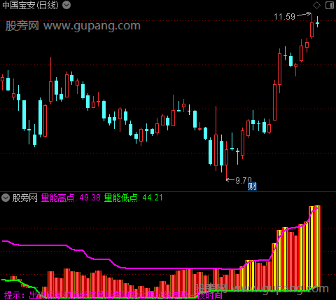 通达信量能高低指标公式