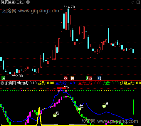 通达信妖股红绿灯指标公式