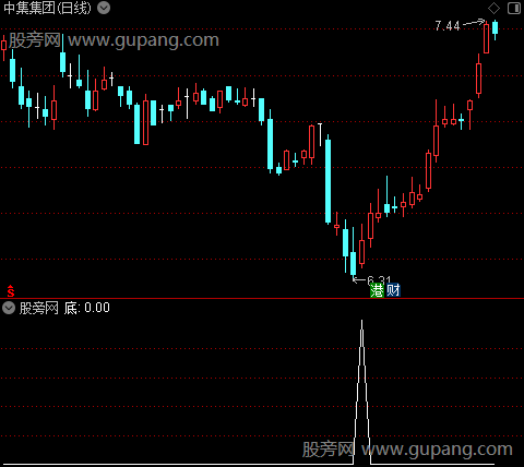 黄金顶底之底选股指标公式