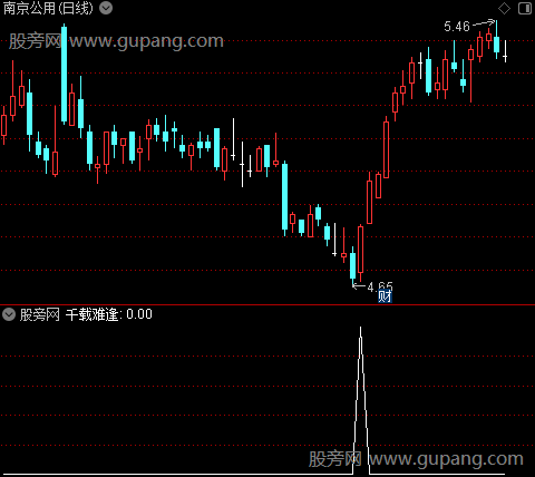 黄金顶底之千载难逢选股指标公式