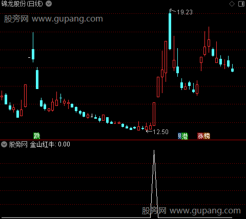 红飘带之金山红牛选股指标公式