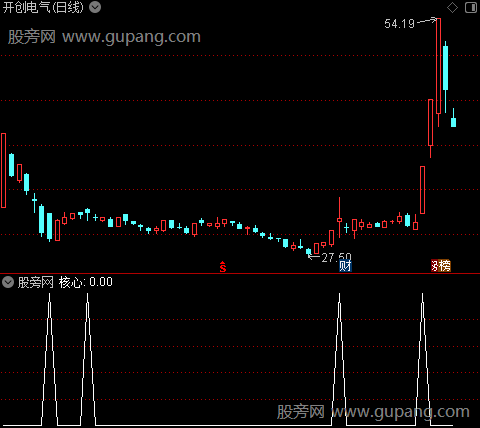 通达信核心竞选选股指标公式