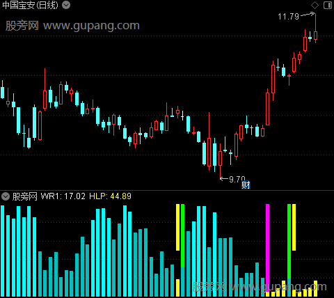 通达信WR多色柱指标公式