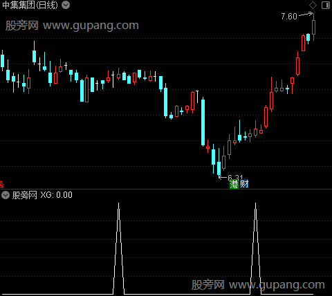 主控力度之选股指标公式