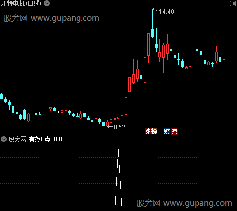 参考有效B点之有效B点选股指标公式