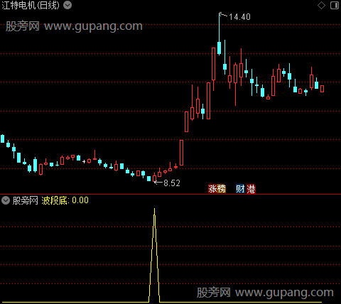 参考有效B点之波段底选股指标公式