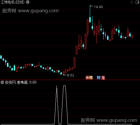 参考有效B点之参考底选股指标公式