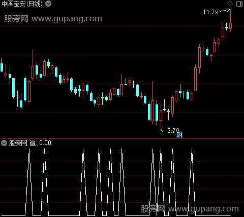 趋势主力之追选股指标公式