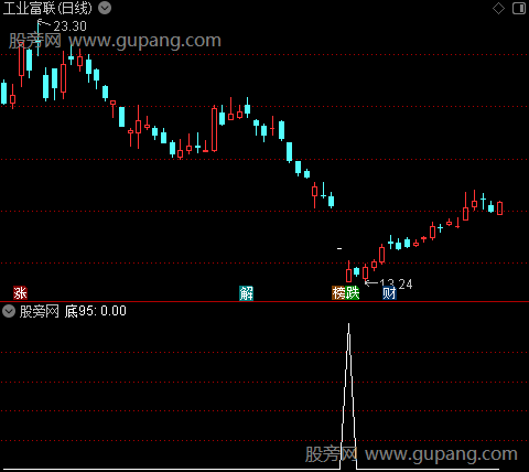 战神操盘之底95选股指标公式