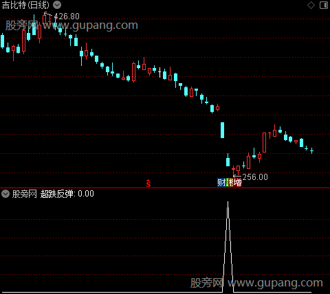 战神操盘之超跌反弹选股指标公式