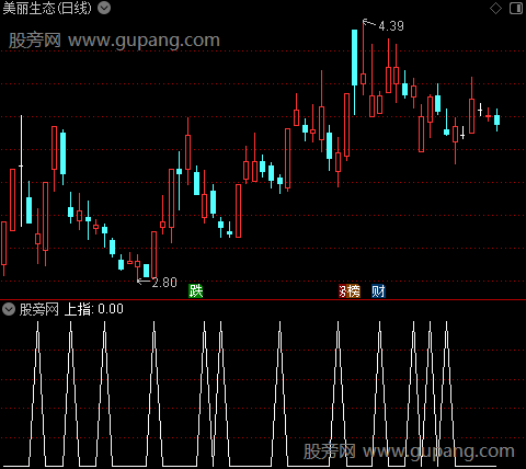 涨停回马枪主图之上指选股指标公式