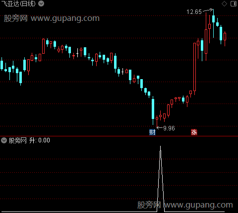 买底卖顶之升选股指标公式