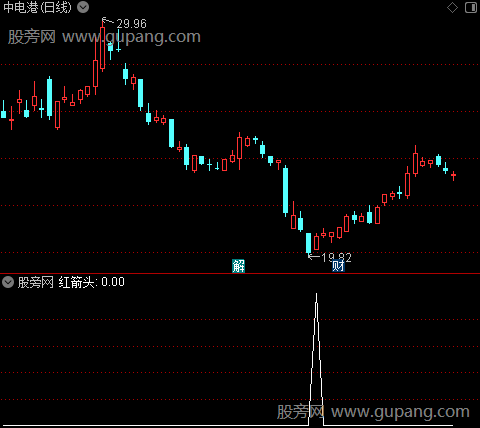 买底卖顶之红箭头选股指标公式