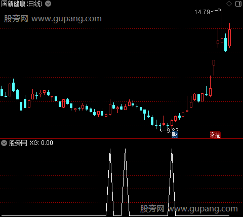 双枪老太婆之选股指标公式