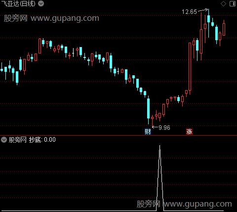 通达信云端抄底选股指标公式