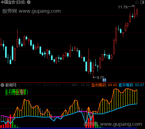 通达信筹码牛指标公式