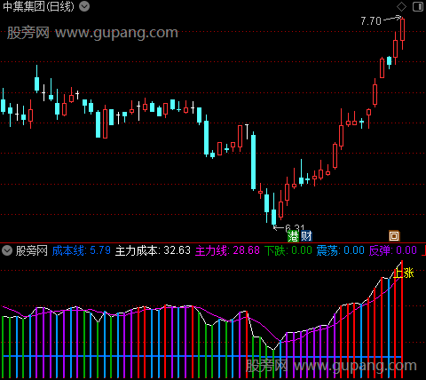 通达信成本震荡指标公式