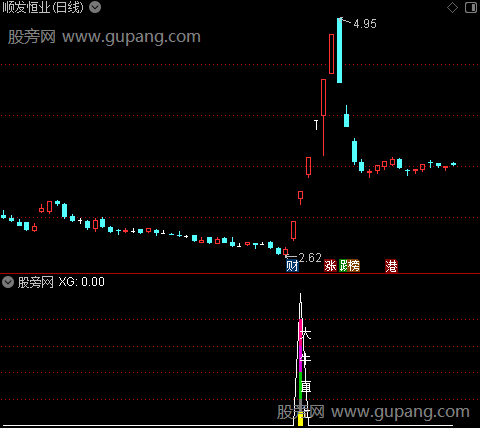 通达信红主大牛指标公式