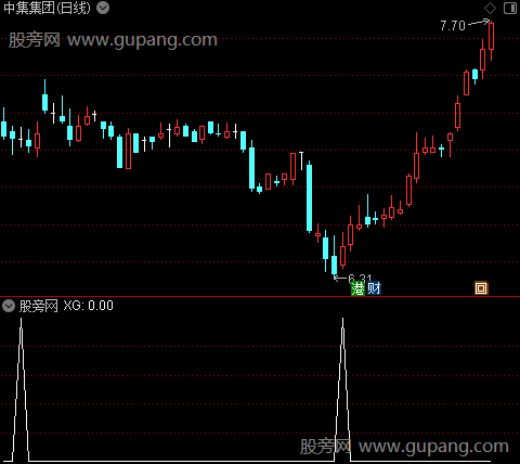 金叉进死叉出之选股指标公式